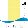 Tide chart for Pensacola, Florida on 2021/01/10