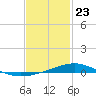 Tide chart for Pensacola, Florida on 2021/01/23