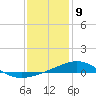 Tide chart for Pensacola, Florida on 2021/01/9
