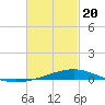 Tide chart for Pensacola, Florida on 2021/02/20