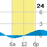 Tide chart for Pensacola, Florida on 2021/02/24
