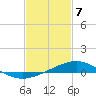 Tide chart for Pensacola, Florida on 2021/02/7