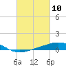 Tide chart for Pensacola, Florida on 2021/03/10