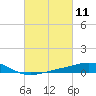 Tide chart for Pensacola, Florida on 2021/03/11