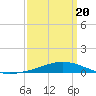 Tide chart for Pensacola, Florida on 2021/03/20