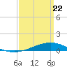 Tide chart for Pensacola, Florida on 2021/03/22
