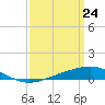Tide chart for Pensacola, Florida on 2021/03/24