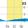 Tide chart for Pensacola, Florida on 2021/04/23