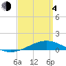 Tide chart for Pensacola, Florida on 2021/04/4