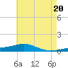 Tide chart for Pensacola, Florida on 2021/06/20