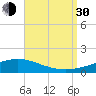 Tide chart for Pensacola, Florida on 2021/08/30
