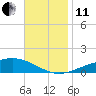 Tide chart for Pensacola, Florida on 2021/11/11