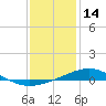 Tide chart for Pensacola, florida on 2022/01/14