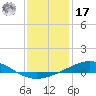 Tide chart for Pensacola, florida on 2022/01/17