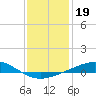 Tide chart for Pensacola, florida on 2022/01/19