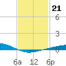 Tide chart for Pensacola, florida on 2022/01/21