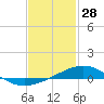 Tide chart for Pensacola, florida on 2022/01/28
