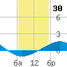 Tide chart for Pensacola, florida on 2022/01/30