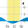 Tide chart for Pensacola, florida on 2022/01/4