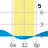 Tide chart for Pensacola, florida on 2022/01/5