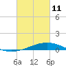 Tide chart for Pensacola, Florida on 2022/03/11