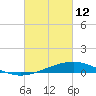 Tide chart for Pensacola, Florida on 2022/03/12
