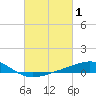 Tide chart for Pensacola, Florida on 2022/03/1