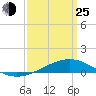 Tide chart for Pensacola, Florida on 2022/03/25