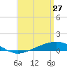 Tide chart for Pensacola, Florida on 2022/03/27
