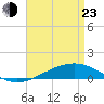 Tide chart for Pensacola, Florida on 2022/04/23