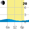 Tide chart for Pensacola, florida on 2022/07/20