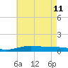 Tide chart for Pensacola, Florida on 2023/06/11