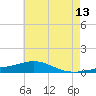 Tide chart for Pensacola, Florida on 2023/06/13