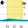 Tide chart for Pensacola, Florida on 2023/06/26