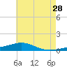 Tide chart for Pensacola, Florida on 2023/06/28