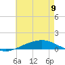 Tide chart for Pensacola, Florida on 2023/06/9