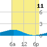 Tide chart for Pensacola, Florida on 2023/07/11