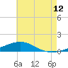 Tide chart for Pensacola, Florida on 2023/07/12