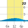 Tide chart for Pensacola, Florida on 2023/07/22
