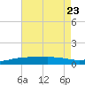 Tide chart for Pensacola, Florida on 2023/07/23
