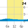Tide chart for Pensacola, Florida on 2023/07/24