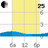 Tide chart for Pensacola, Florida on 2023/07/25