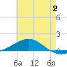 Tide chart for Pensacola, Florida on 2023/07/2