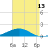 Tide chart for Pensacola, Florida on 2023/08/13