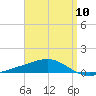 Tide chart for Pensacola, Florida on 2024/04/10