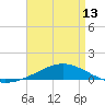 Tide chart for Pensacola, Florida on 2024/04/13