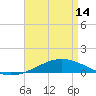 Tide chart for Pensacola, Florida on 2024/04/14