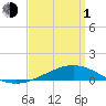 Tide chart for Pensacola, Florida on 2024/04/1