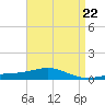 Tide chart for Pensacola, Florida on 2024/04/22