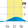 Tide chart for Pensacola, Florida on 2024/04/28